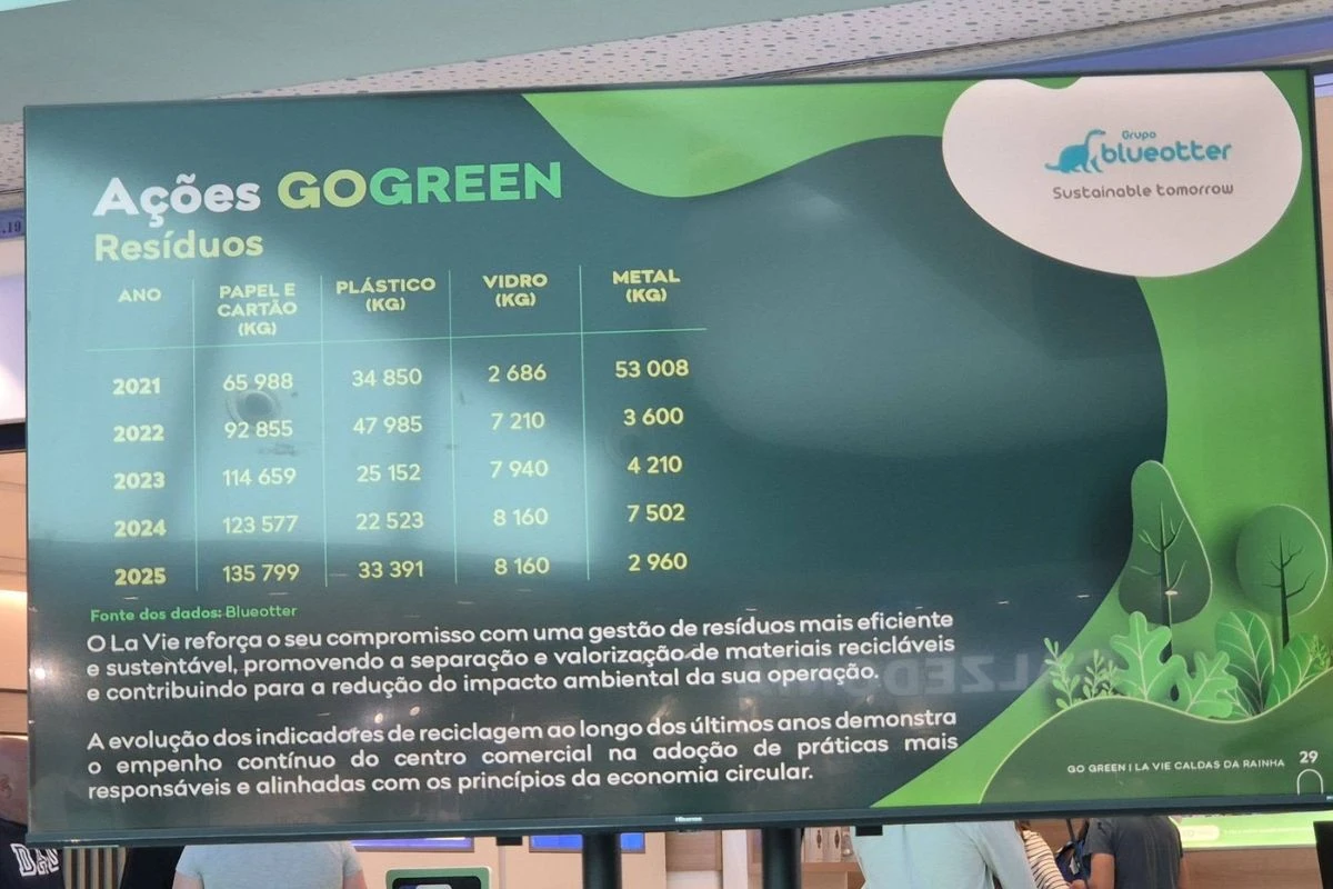 Escola de Hotelaria e Turismo do Oeste integra projeto “Go Green” nas Caldas da Rainha