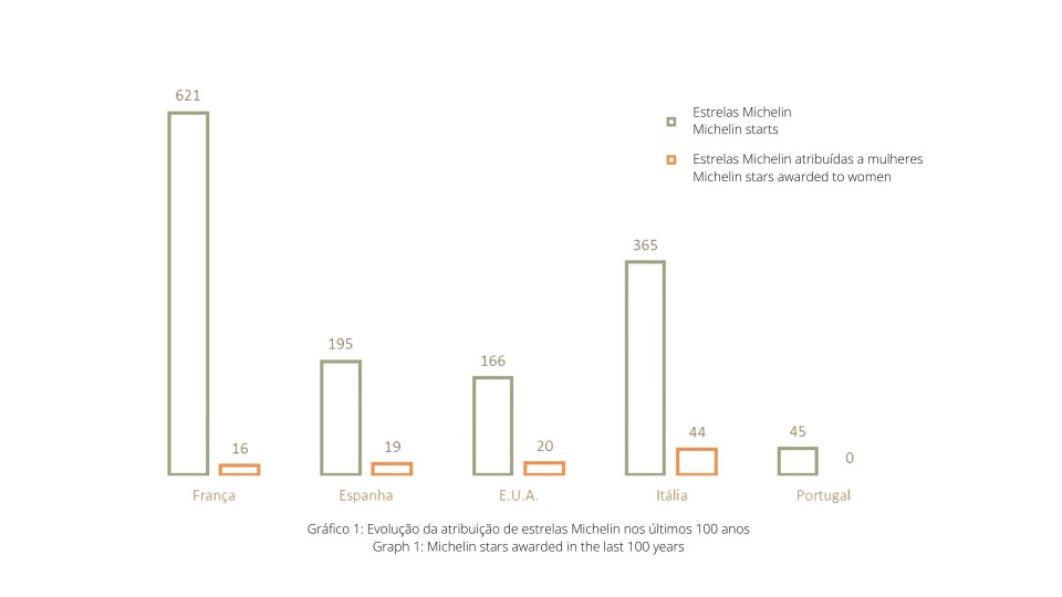 Gráfico de atribuição de estrelas Michelin a chefs do género feminino e masculino